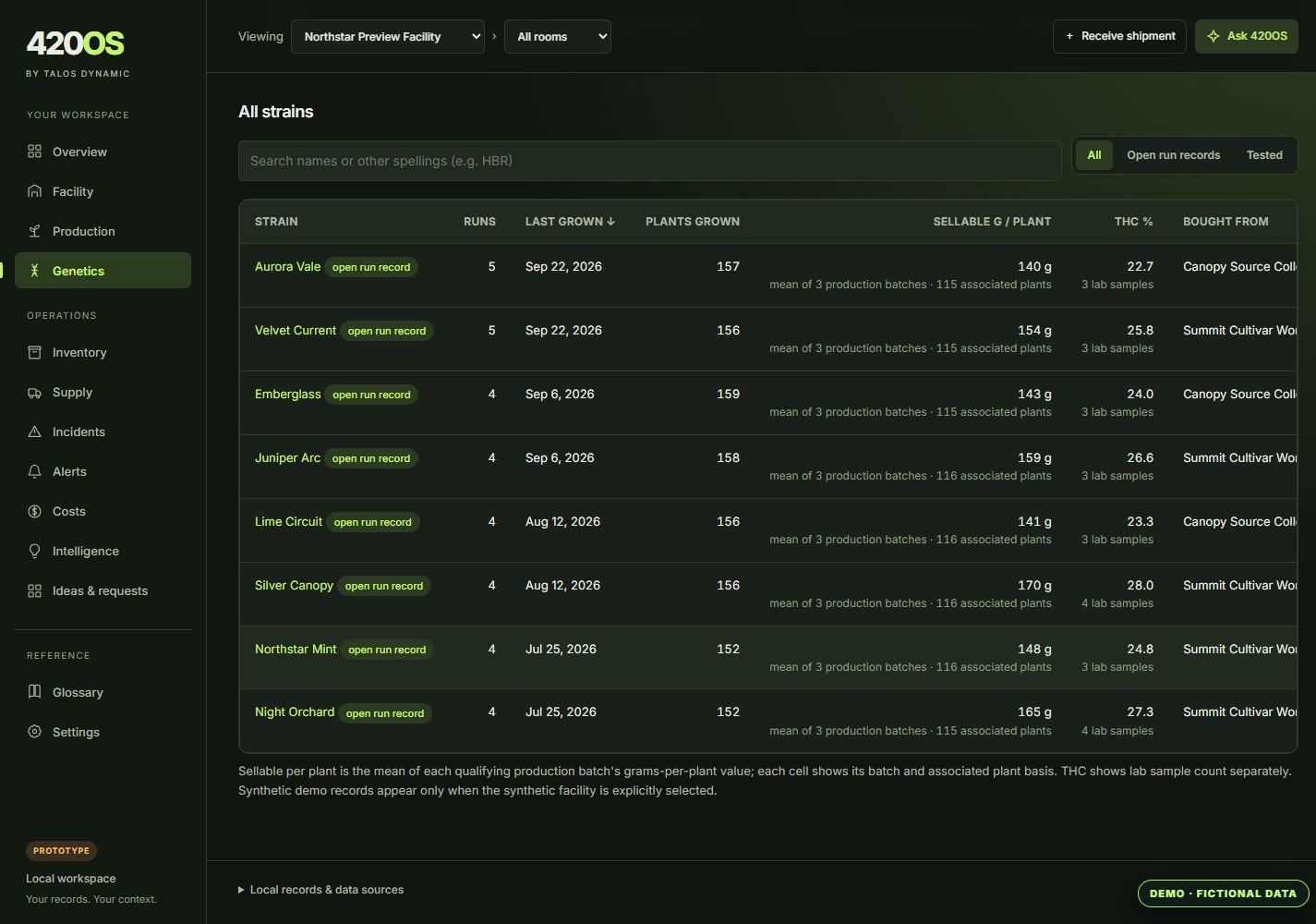 Current 420OS genetics view with fictional cultivar history and trial results